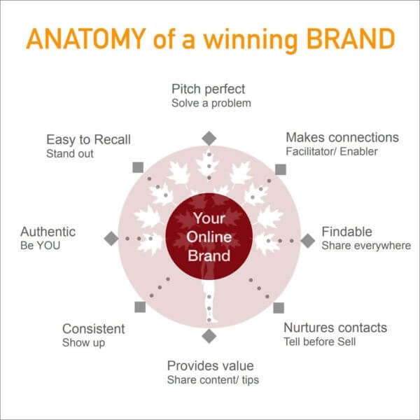 Anatomy of personal branding